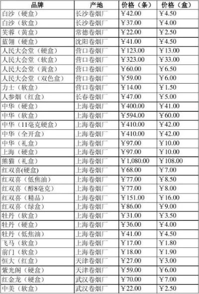 凤凰烟烟草公司价格一览，批发零售价格对比分析 - 3 - 635香烟网