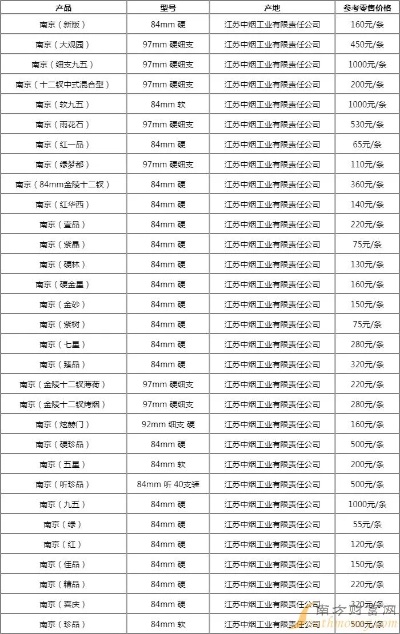南京香烟价格一览，2024年烟价表及图片大全 - 3 - 635香烟网
