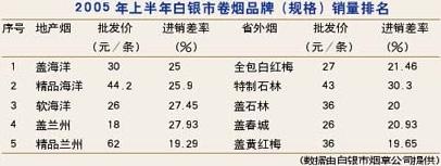 白银地区香烟批发价格指南 - 3 - 635香烟网