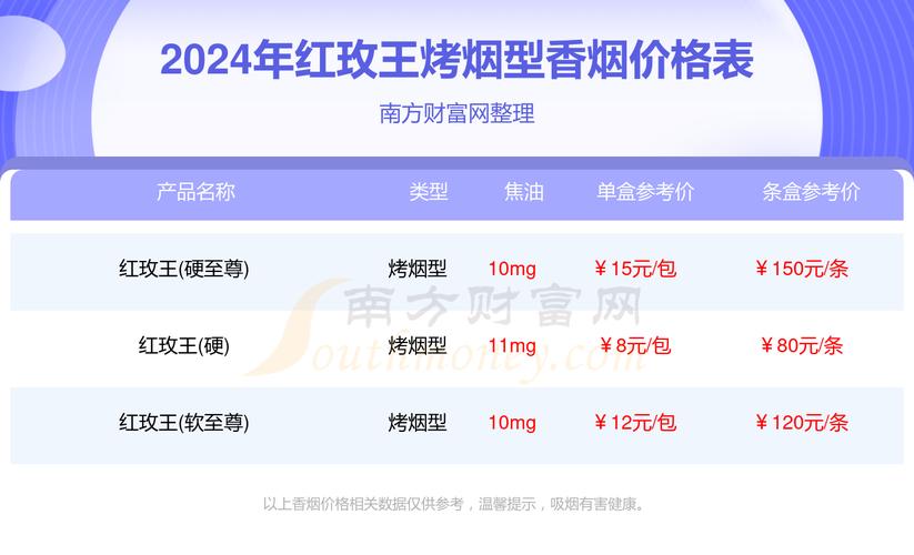 4元红玫王香烟批发价，2020红玫王烟价格表和图片