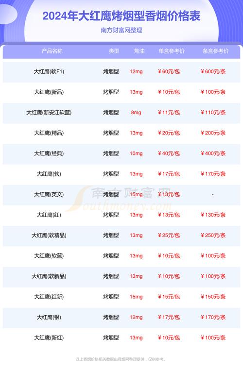 5元大红鹰香烟价格表，13元的大红鹰改成什么烟了