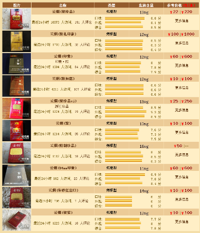 天啊！中国烟草价格一览，云烟系列价格查询大全 - 1 - www.680860.com微商资讯网