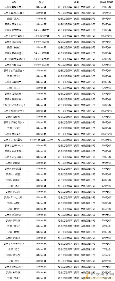 天啊！中国烟草价格一览，云烟系列价格查询大全 - 2 - www.680860.com微商资讯网