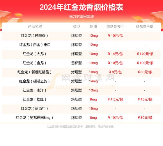 4元红金龙香烟价格表，6元的红金龙香烟好抽吗