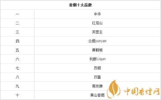 烟民必看！10-15元烟排名榜前十名揭晓 - 2 - www.680860.com微商资讯网