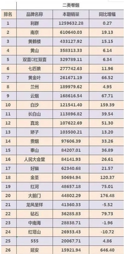 烟界风云，高清香烟销售榜单一览！ - 1 - www.680860.com微商资讯网