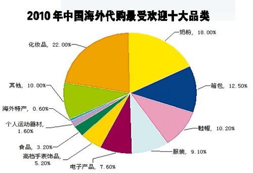中国最大代购网，一站式购物体验，满足您的全球购物需求 - 5 - www.680860.com微商资讯网