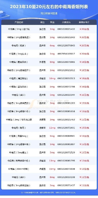 20元中支烟性价比排行，畅销与滞销品牌一览 - 3 - www.680860.com微商资讯网