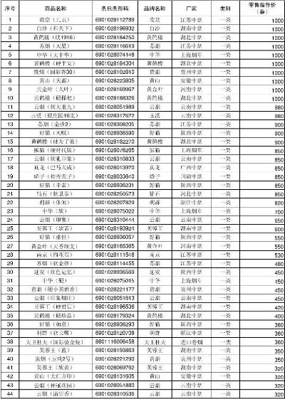 盘锦市烟草批发价格一览及香烟零售行情 - 3 - www.680860.com微商资讯网