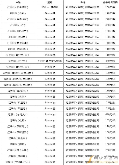 红塔山香烟价格一览，经典与新品价格对比图鉴 - 1 - www.680860.com微商资讯网