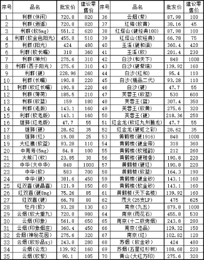 中国烟草网香烟价格一览，最新市场报价指南 - 4 - www.680860.com微商资讯网