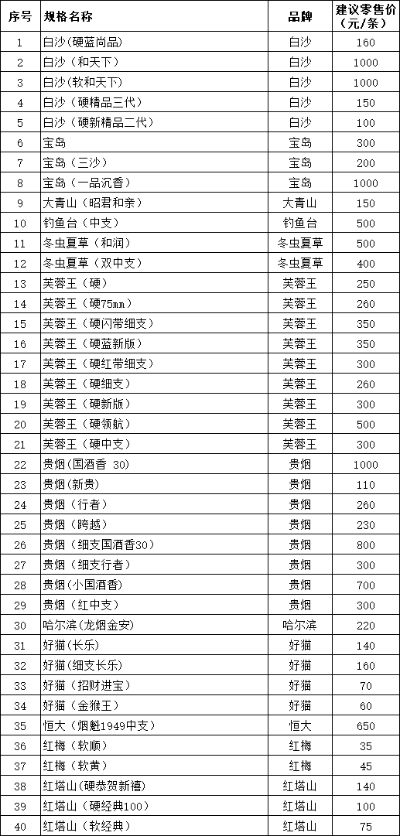 琼海市烟草专卖局香烟批发指南 - 3 - www.680860.com微商资讯网