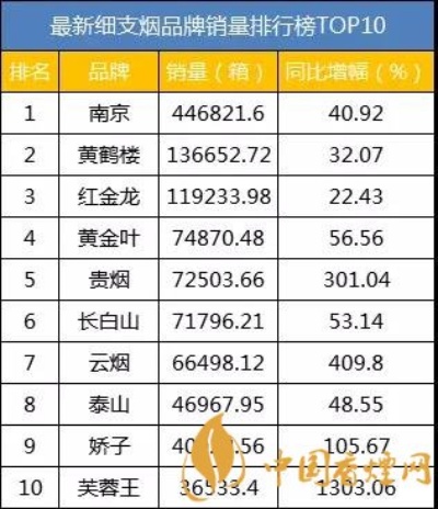 2024年细枝香烟市场销量排行榜 - 4 - www.680860.com微商资讯网