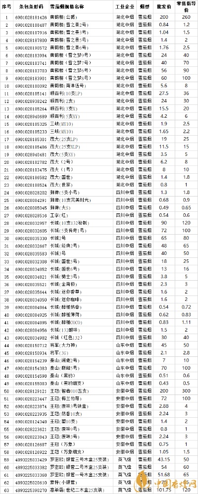 雪茄烟的品种与价格 - 1 - www.680860.com微商资讯网